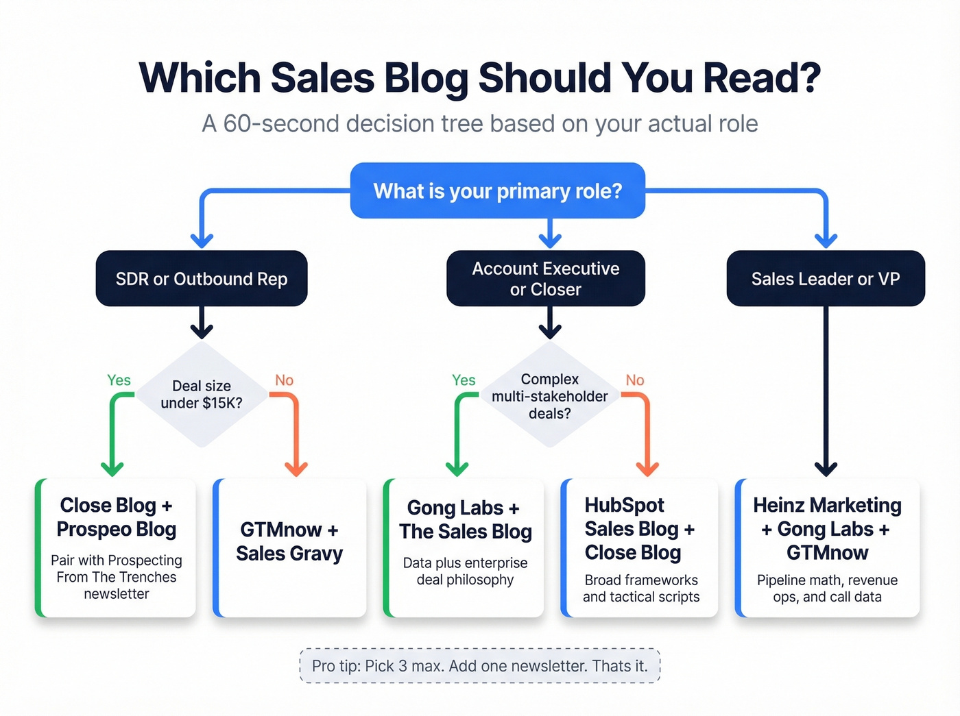 Decision flowchart helping readers pick the right sales blog for their role