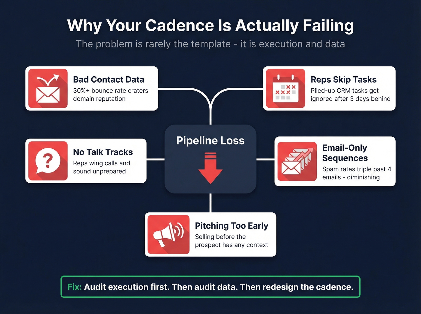 Common sales cadence failure modes diagnostic diagram
