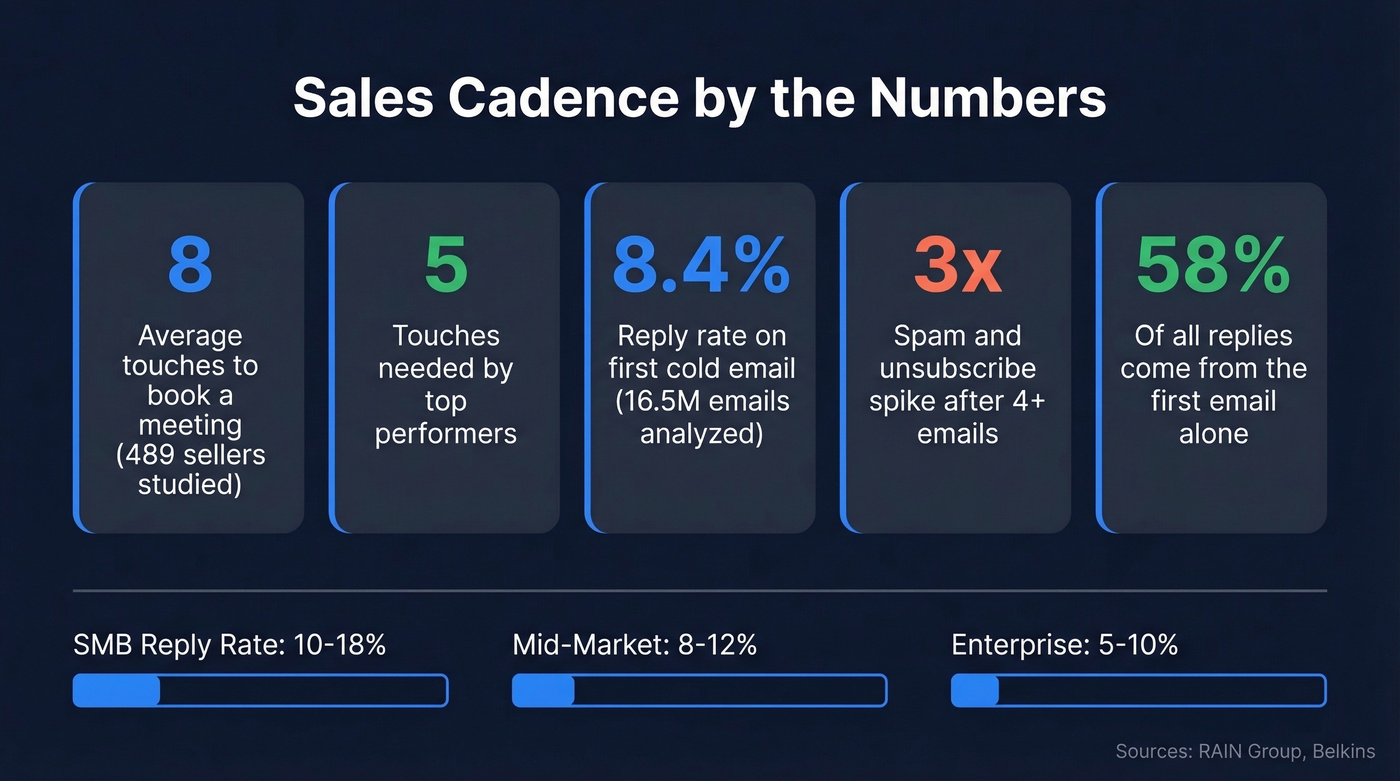 Key sales cadence statistics from research data