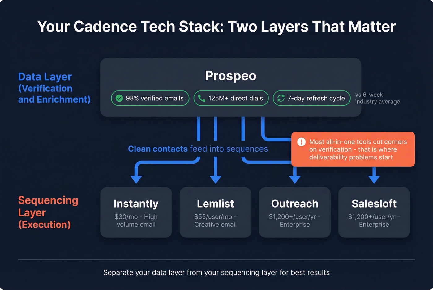 Sales cadence tech stack architecture with data and sequencing layers