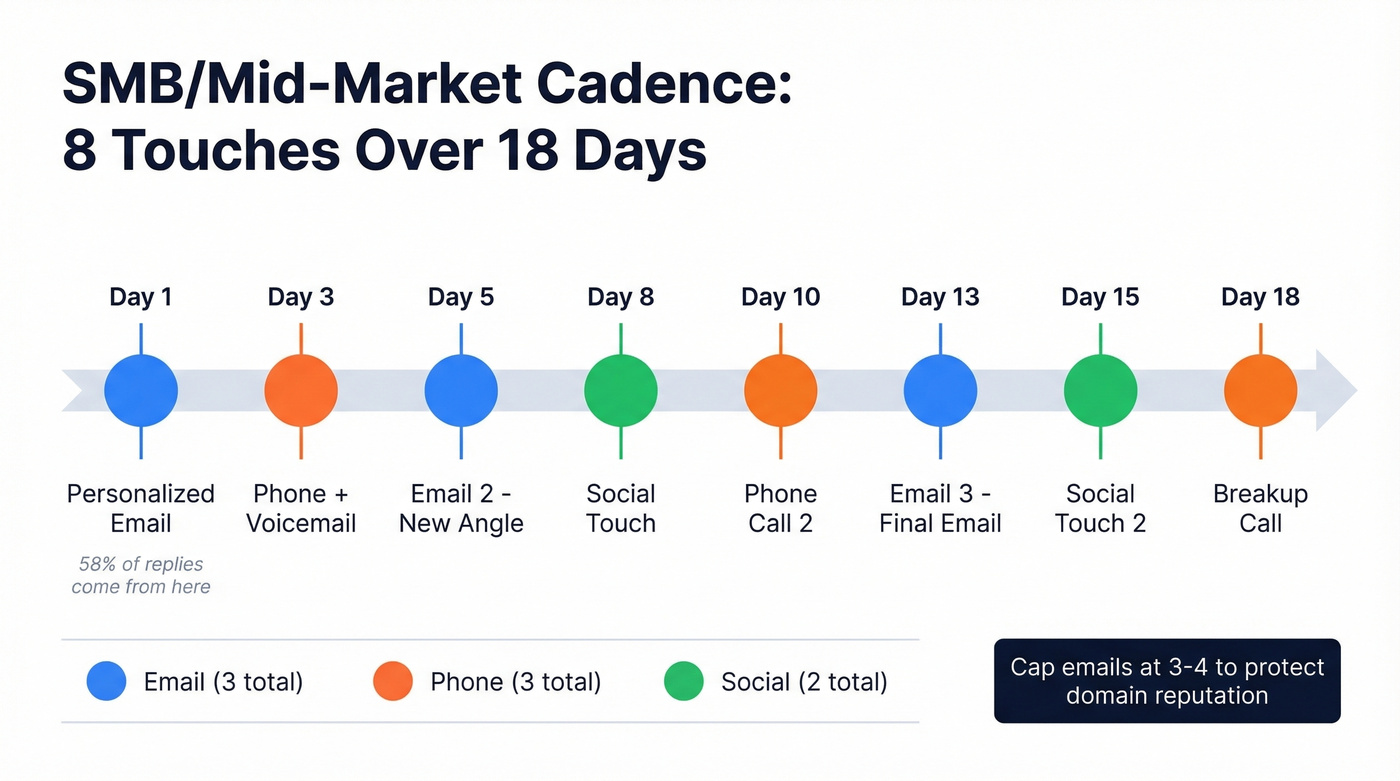SMB mid-market 8-touch sales cadence timeline