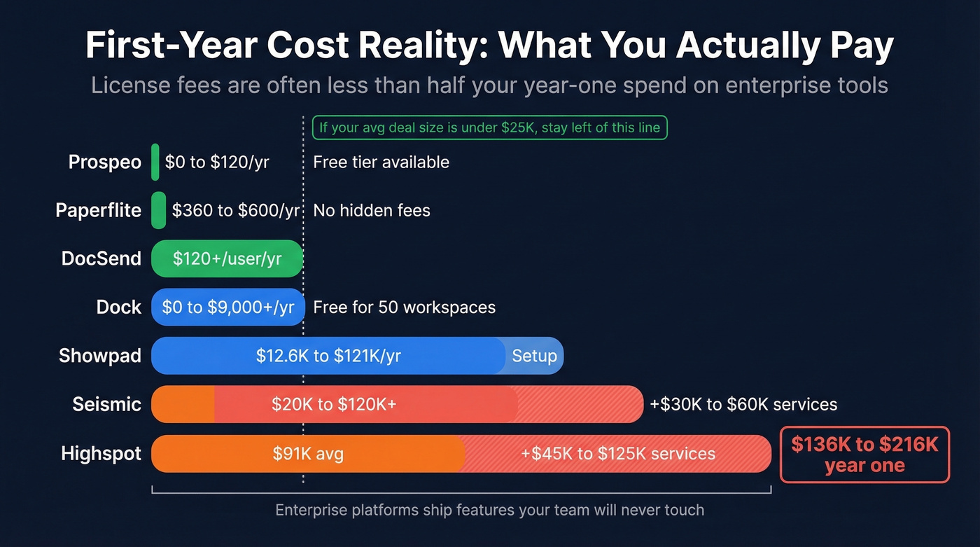 First-year total cost comparison across all seven tools