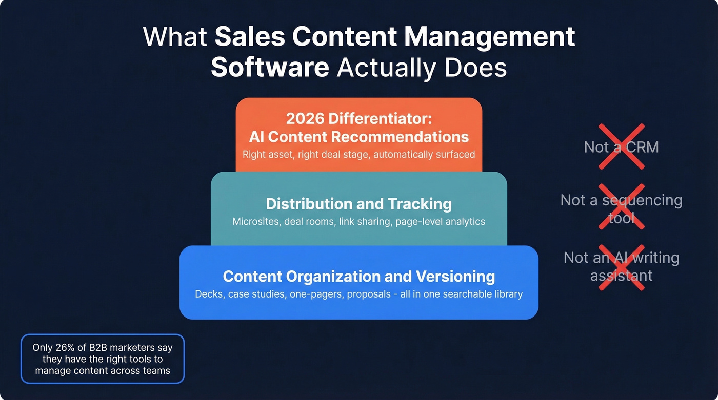 Sales content management software capability layers explained