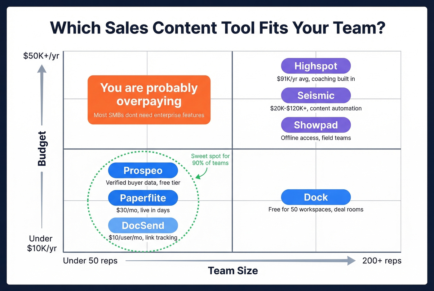 Quick decision matrix for choosing the right tool by team size