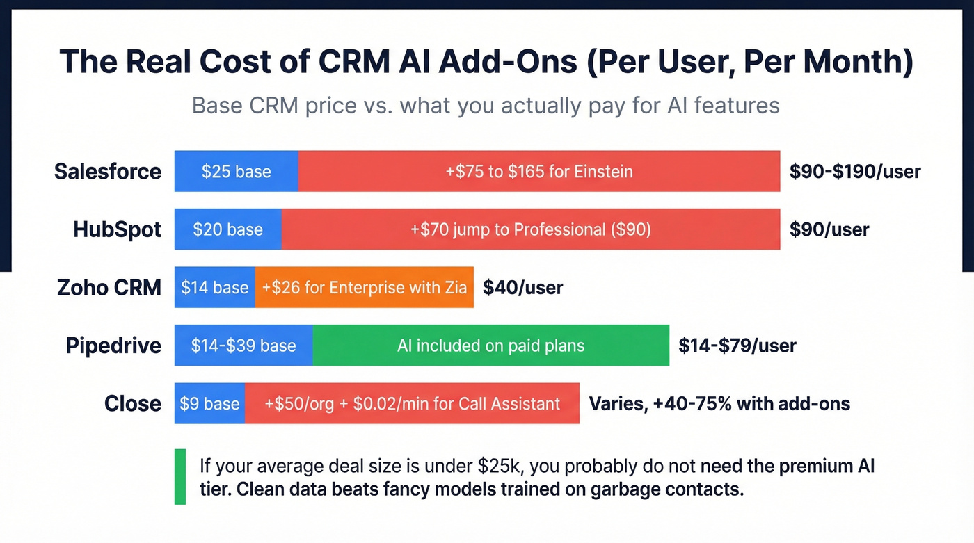 AI add-on cost comparison across CRM platforms showing hidden pricing