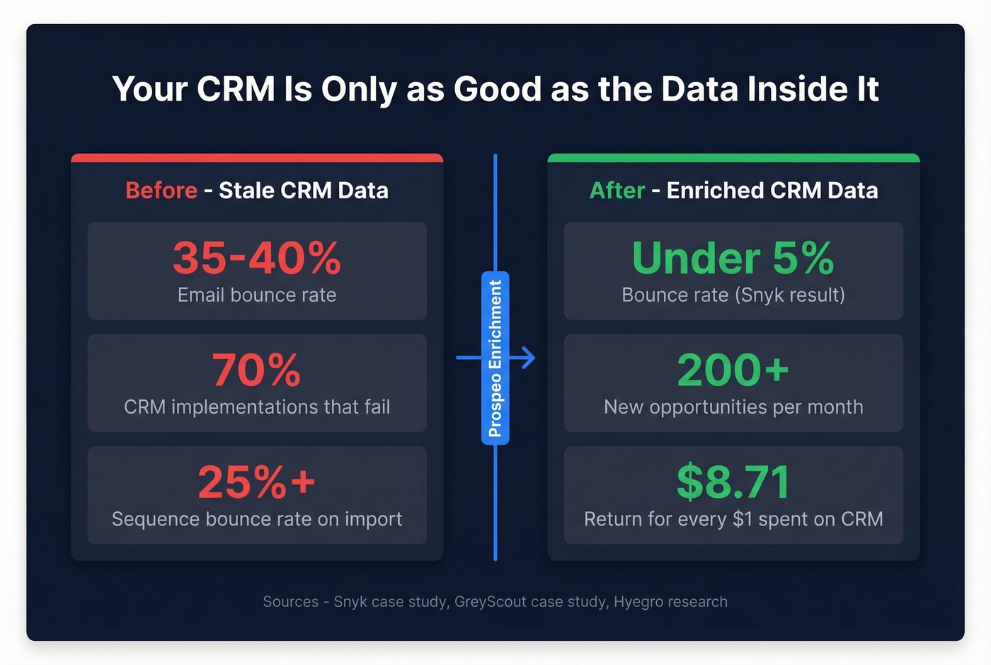 Before and after stats showing CRM performance with clean vs stale data