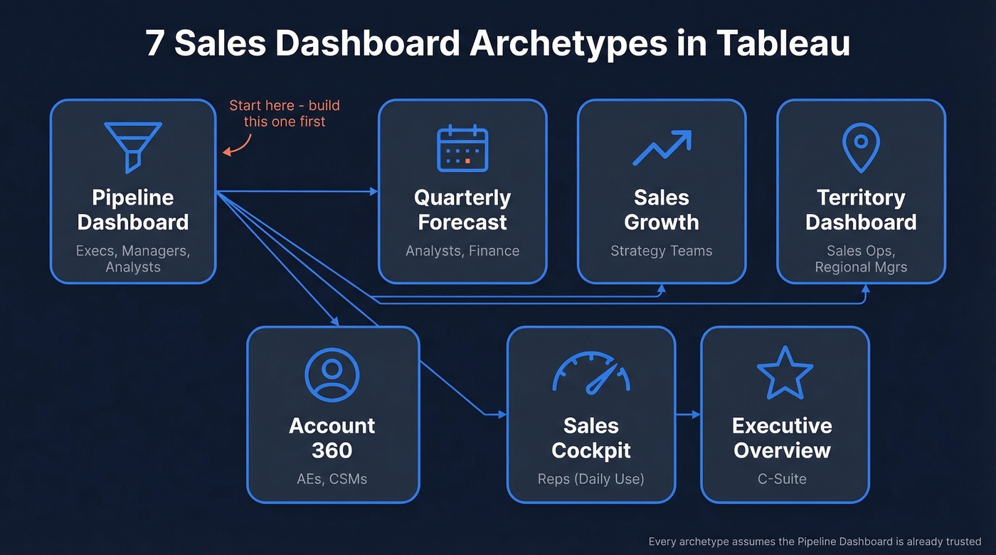 Visual overview of 7 Tableau sales dashboard archetypes with audiences