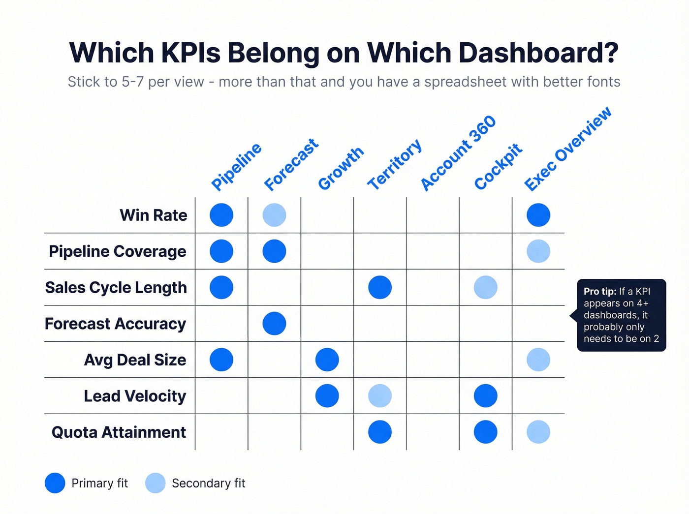 KPI mapping grid showing metrics matched to dashboards and audiences