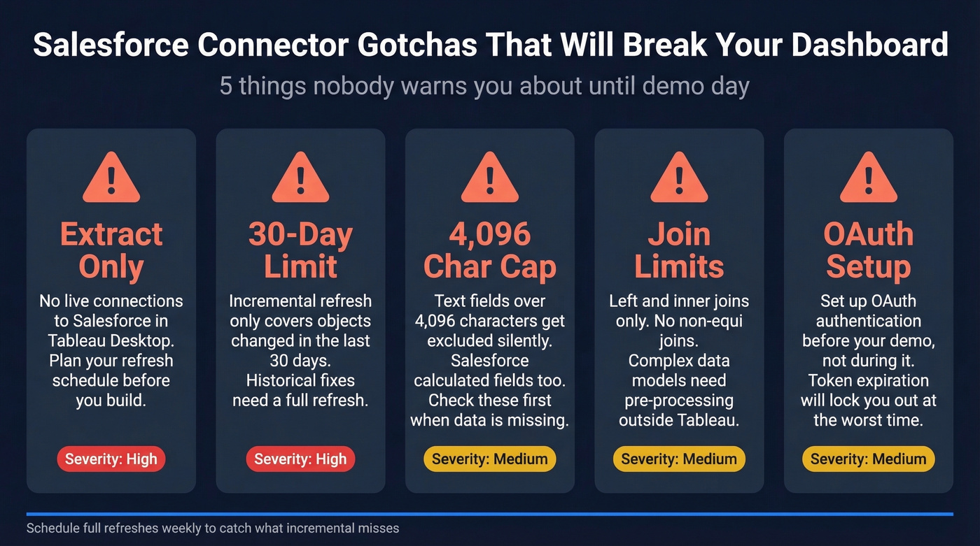 Visual warning cards for Salesforce connector pitfalls in Tableau