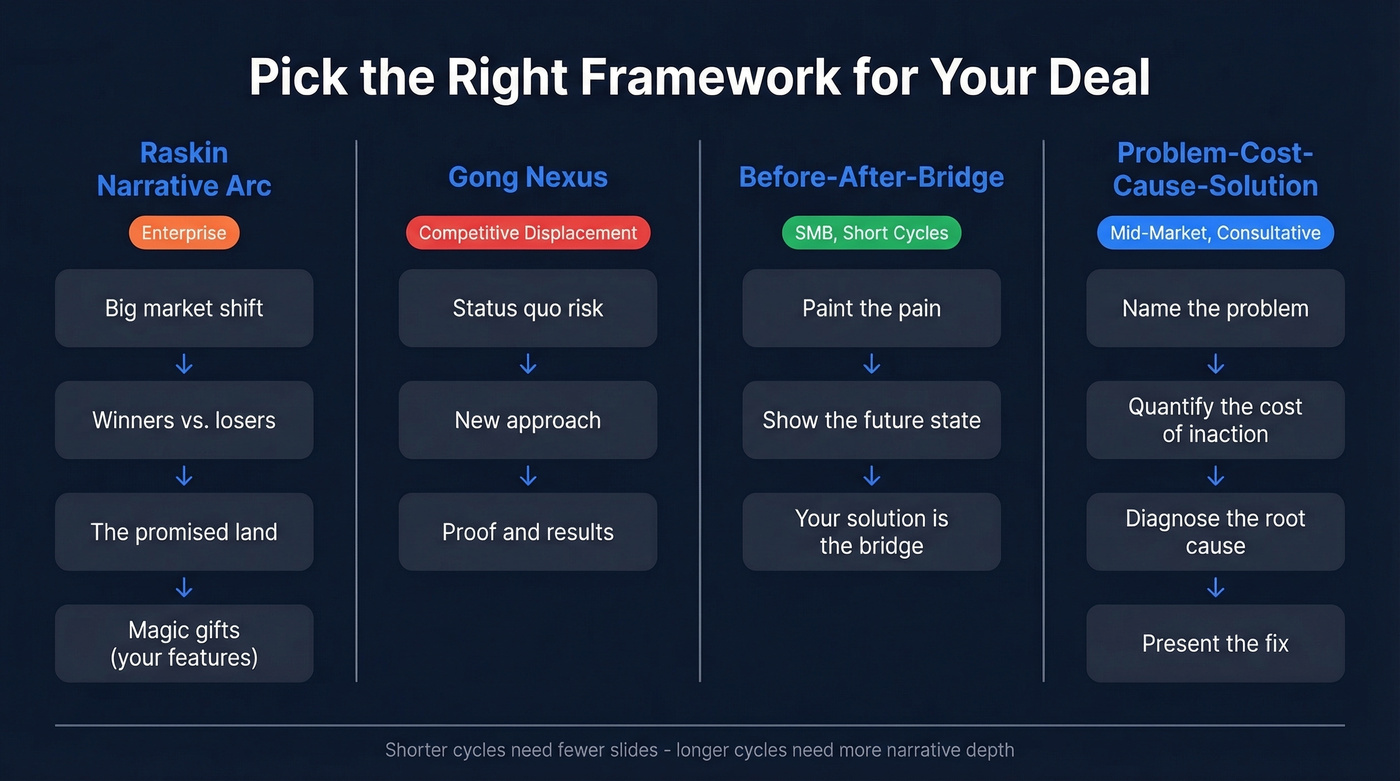 Four sales deck frameworks compared by deal type