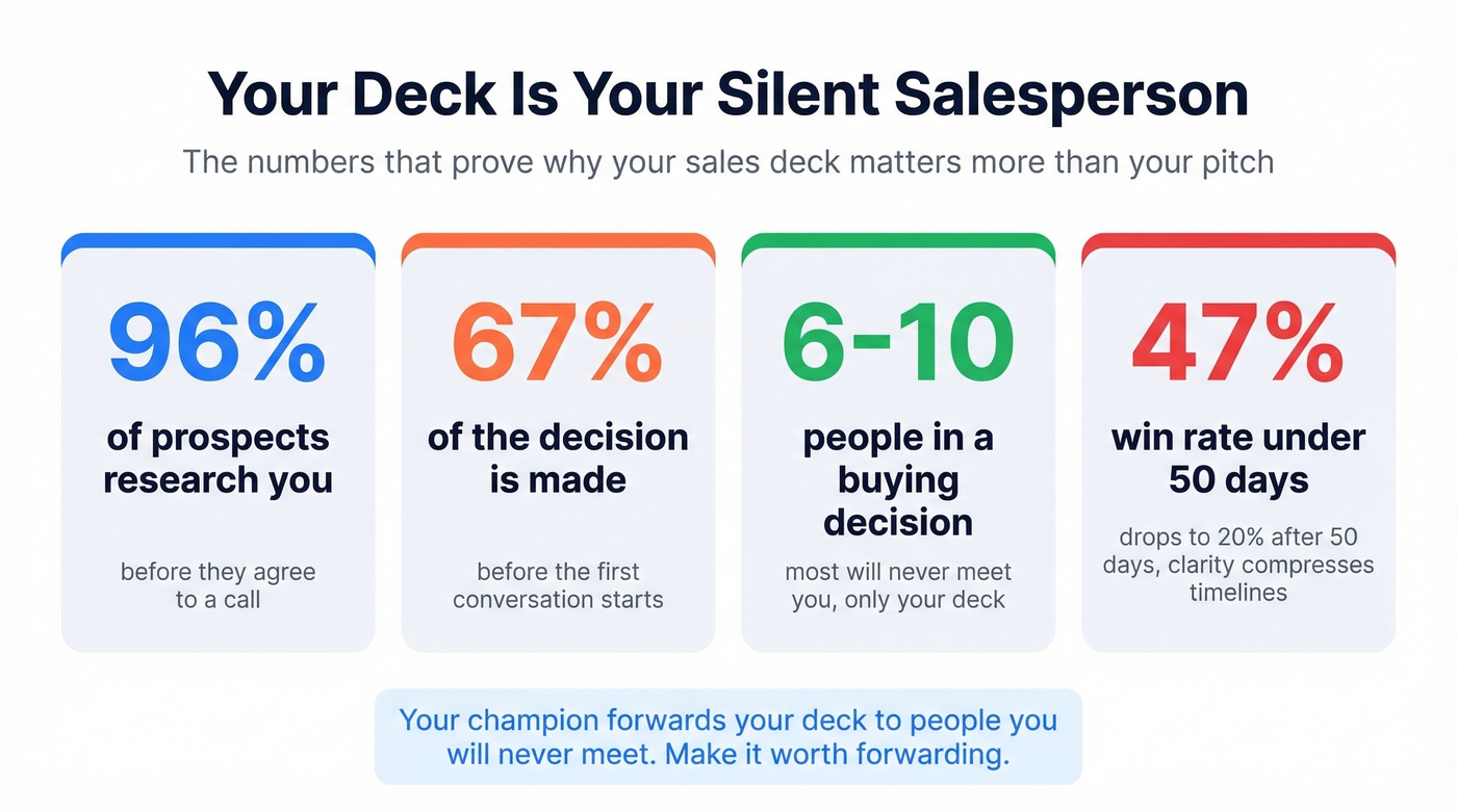 Key statistics showing why sales decks matter in 2026