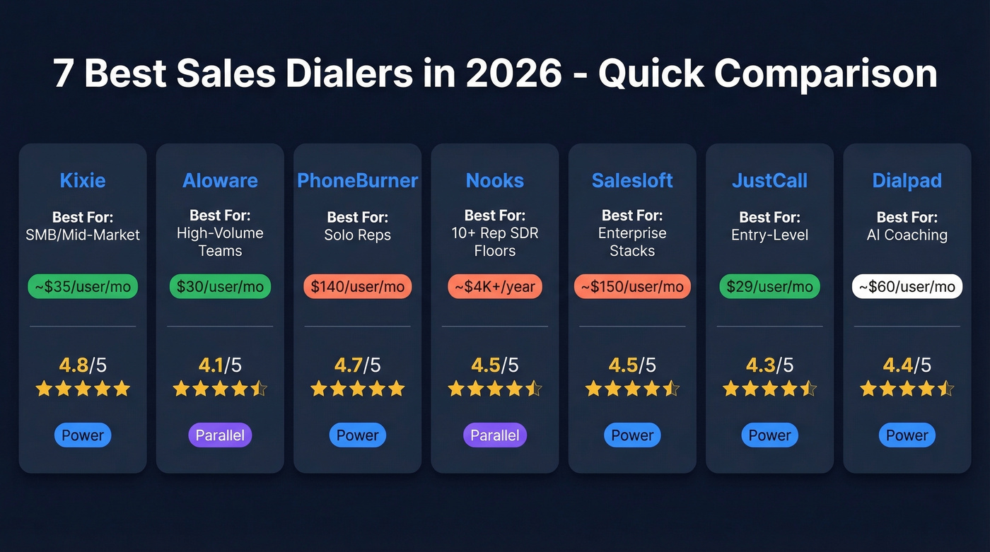 Visual comparison of 7 best sales dialers ranked by use case and price
