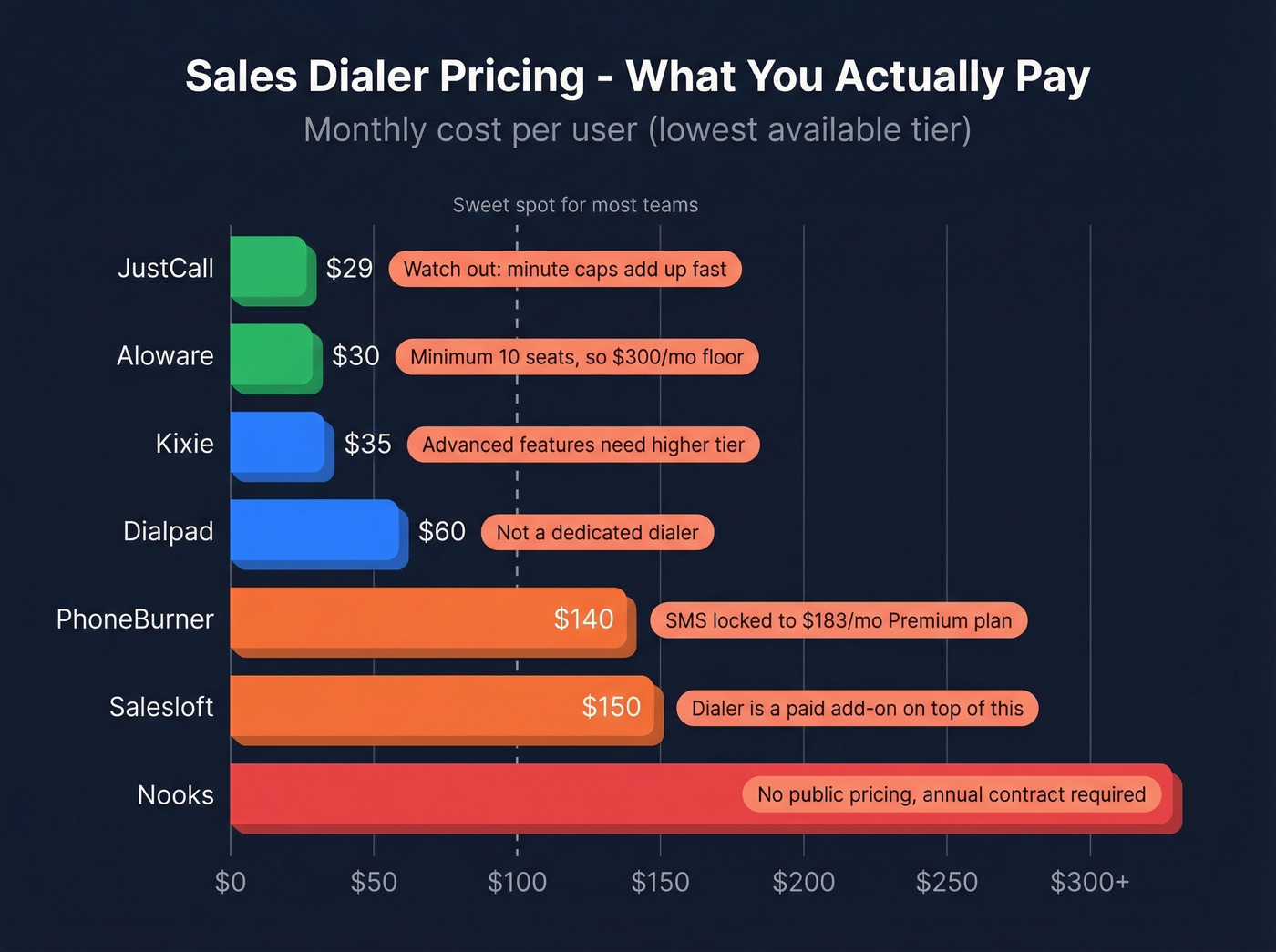 Horizontal bar chart comparing sales dialer monthly costs with gotchas