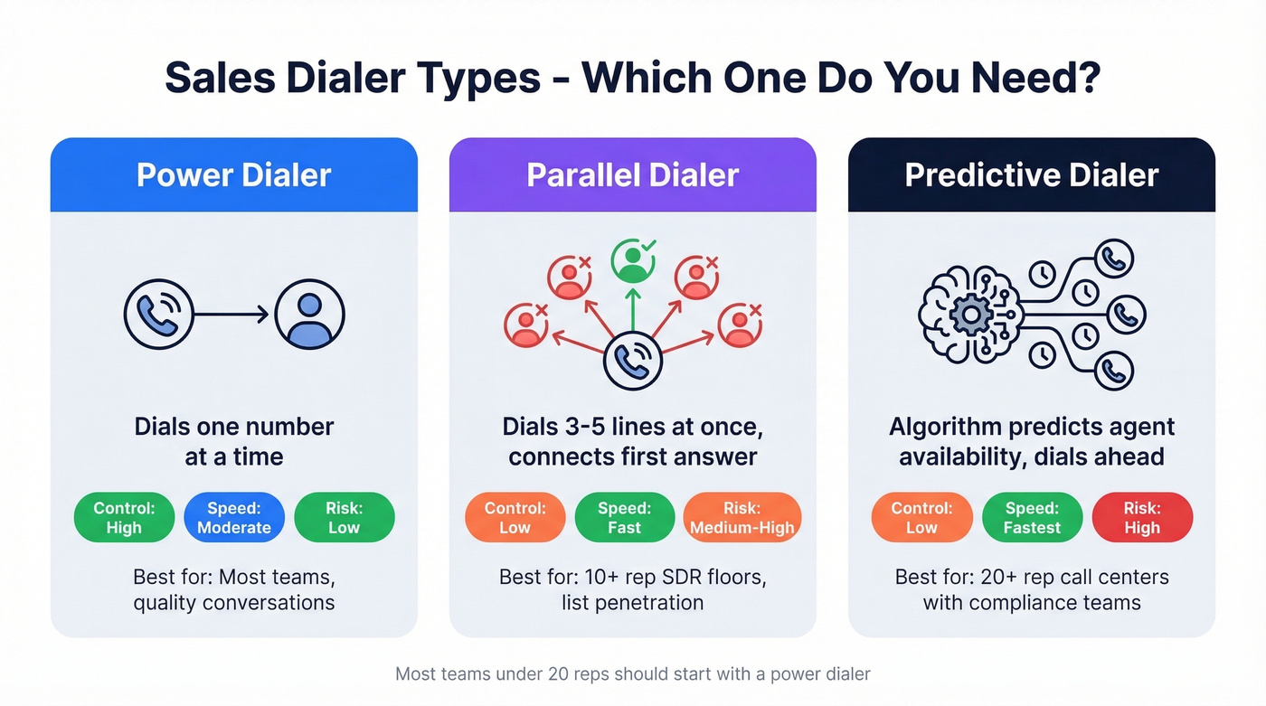 Visual explainer of power vs parallel vs predictive dialer types