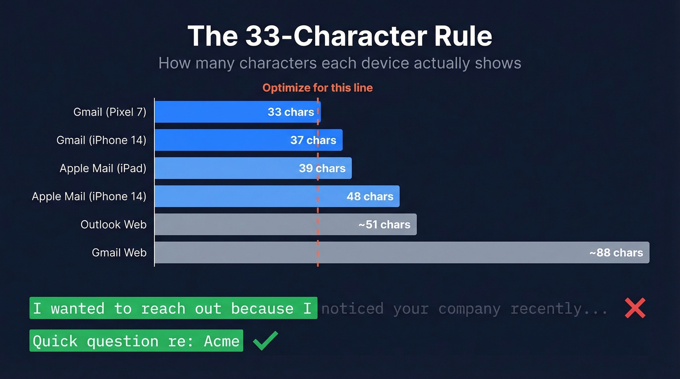 Email subject line truncation points across devices