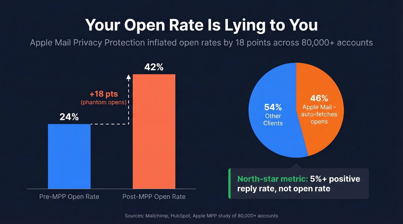 Open rate inflation from Apple Mail Privacy Protection