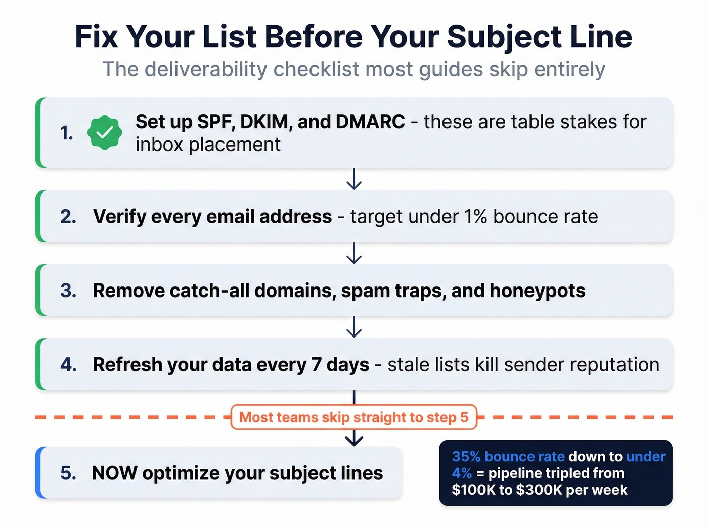 Email deliverability checklist before optimizing subject lines