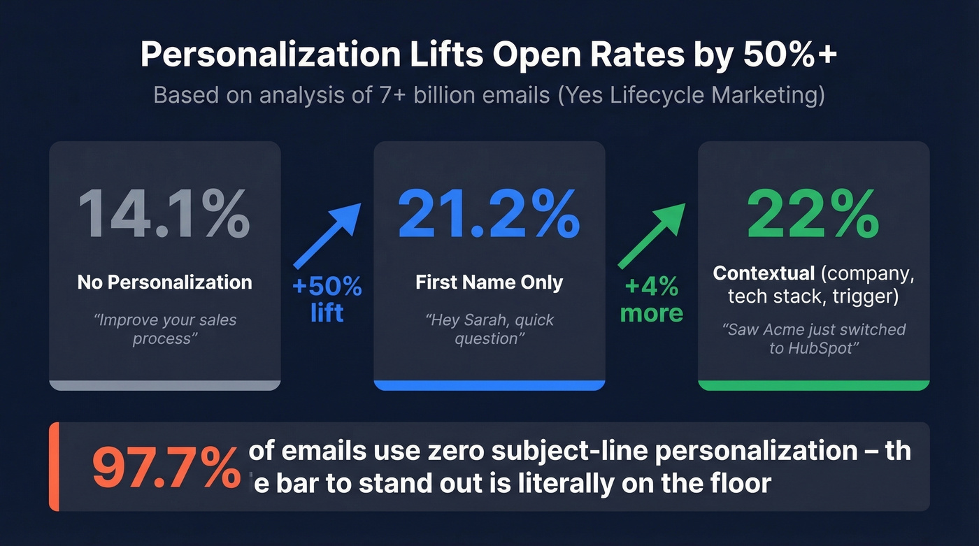 Personalization impact on email open rates with stats