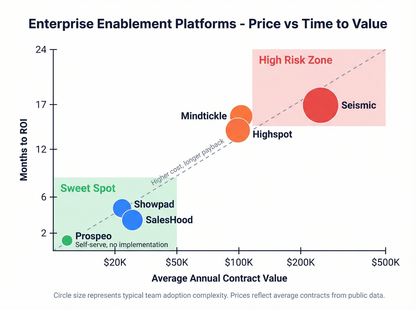 Pricing and time-to-value comparison across enterprise enablement platforms