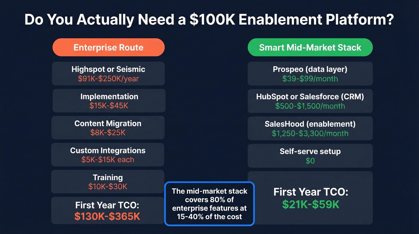 Mid-market vs enterprise enablement platform feature and cost comparison