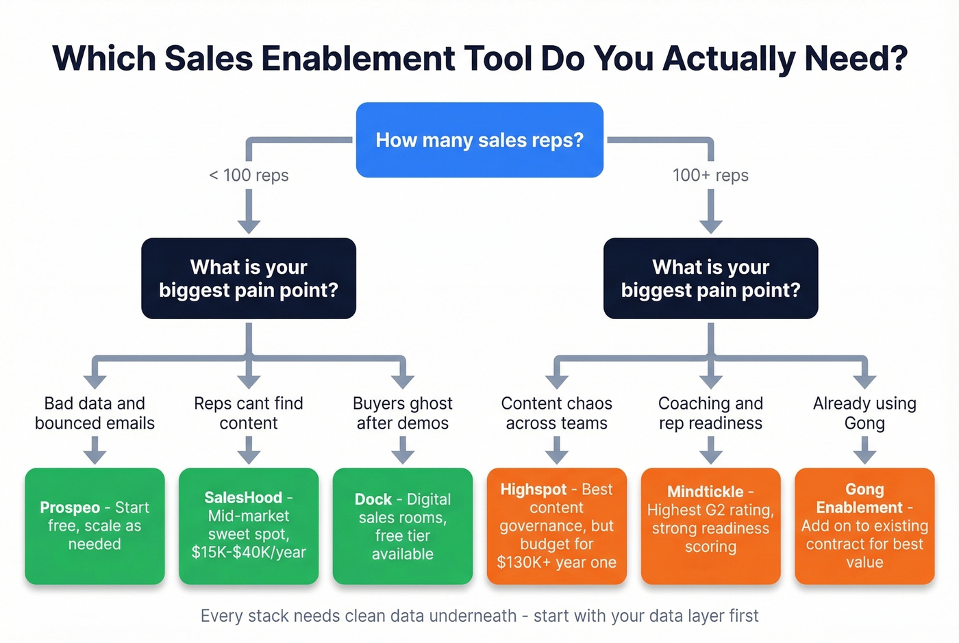 Sales enablement platform selection decision tree by team size