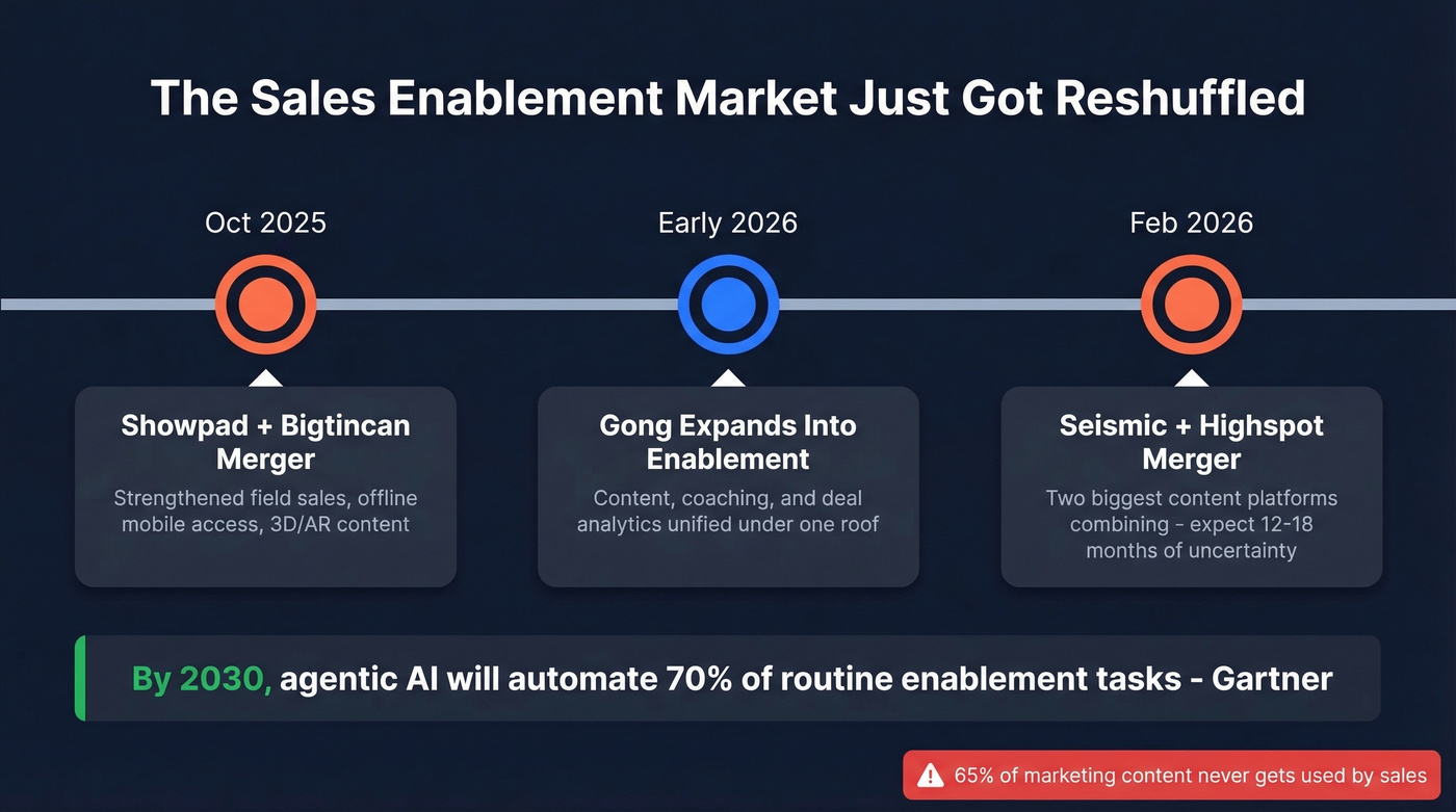 Timeline of major sales enablement market shifts in 2025-2026