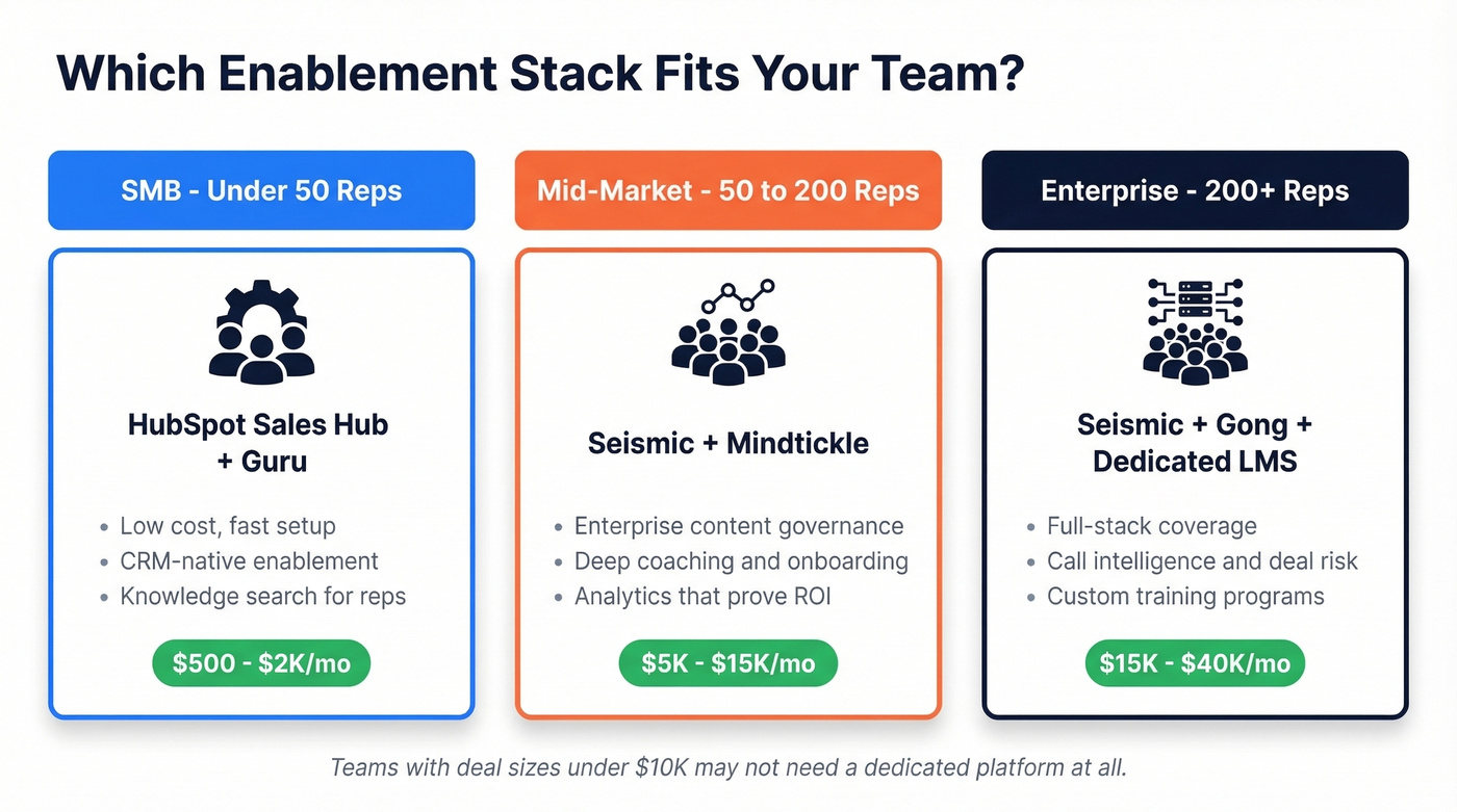 Recommended enablement stacks by team size with pricing