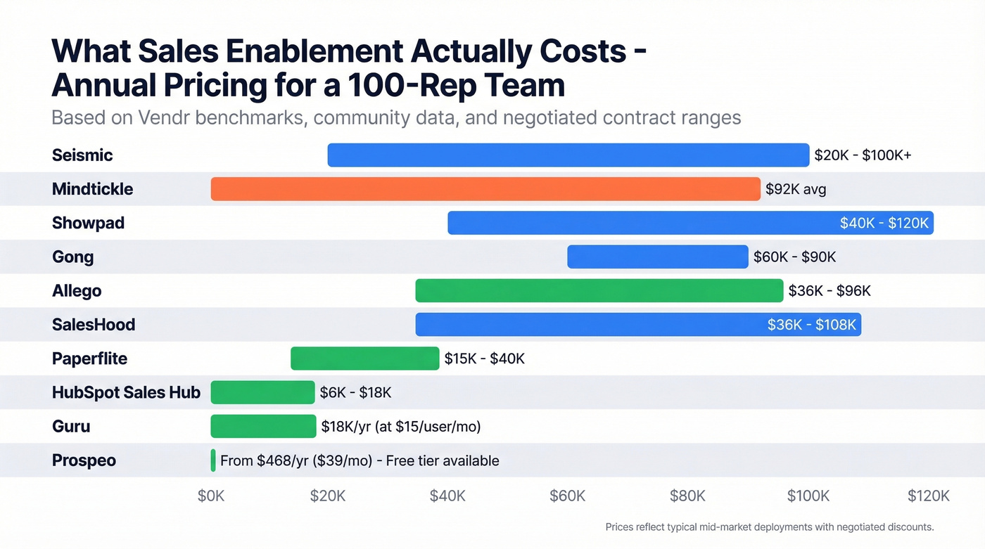 Annual cost comparison of all ten enablement tools