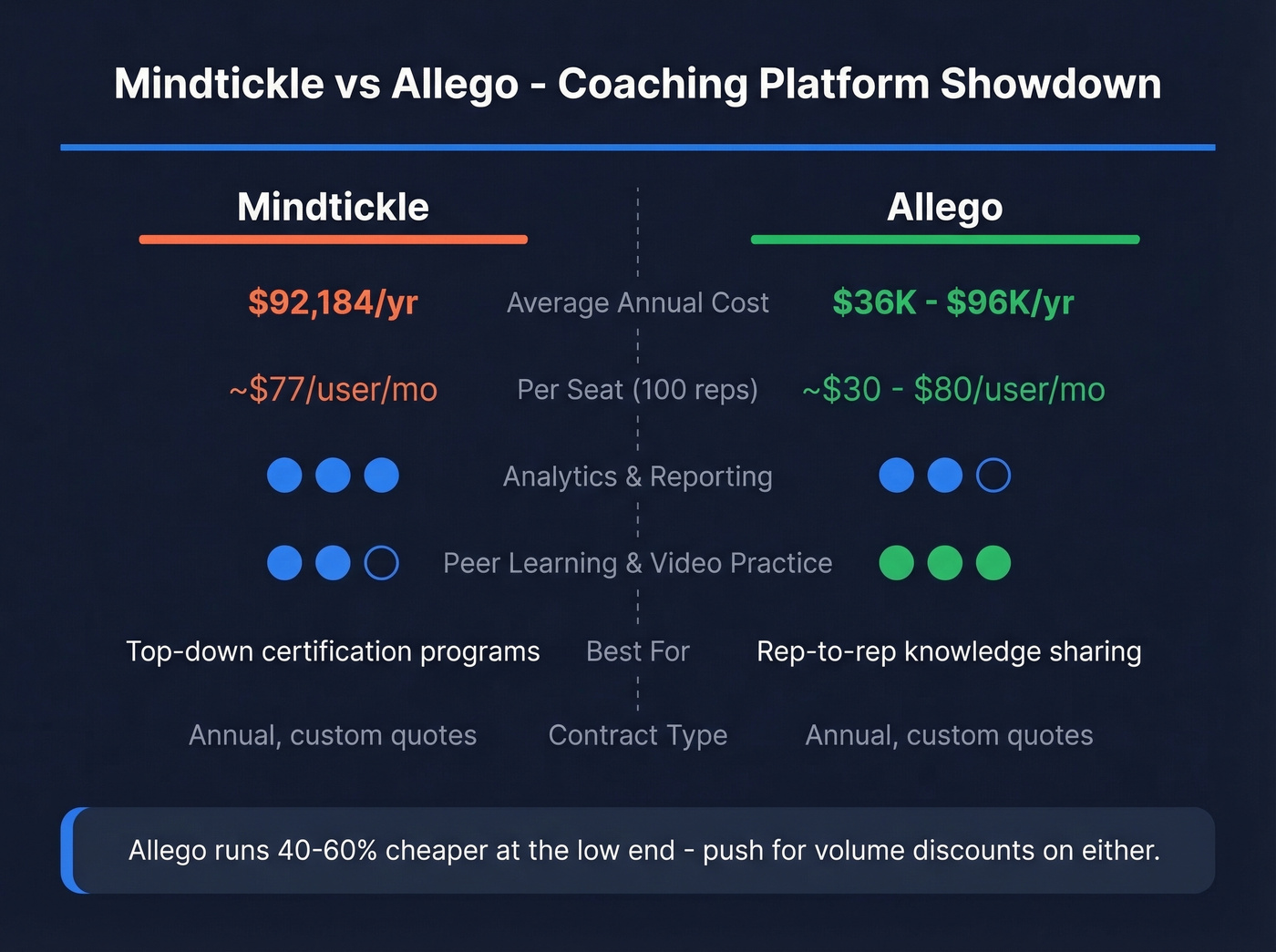 Mindtickle vs Allego head-to-head pricing and feature comparison