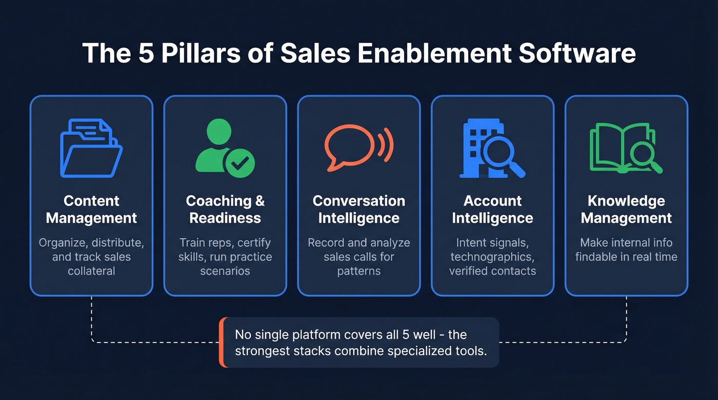 Five buckets of sales enablement software categories