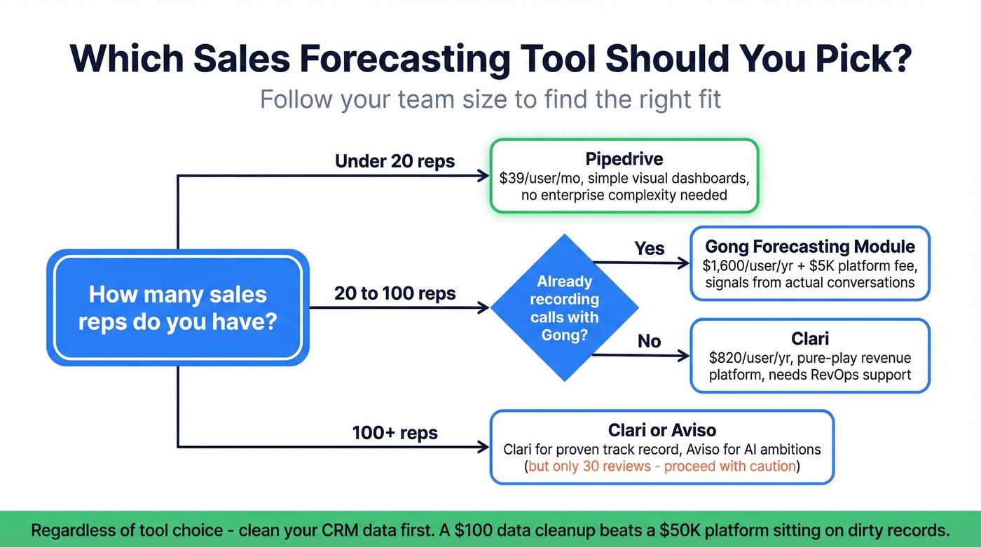 Decision tree for choosing the right forecasting tool by team size