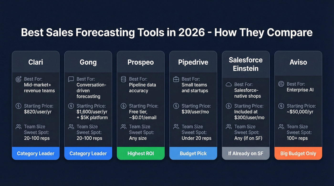 Sales forecasting tools comparison by price and team size