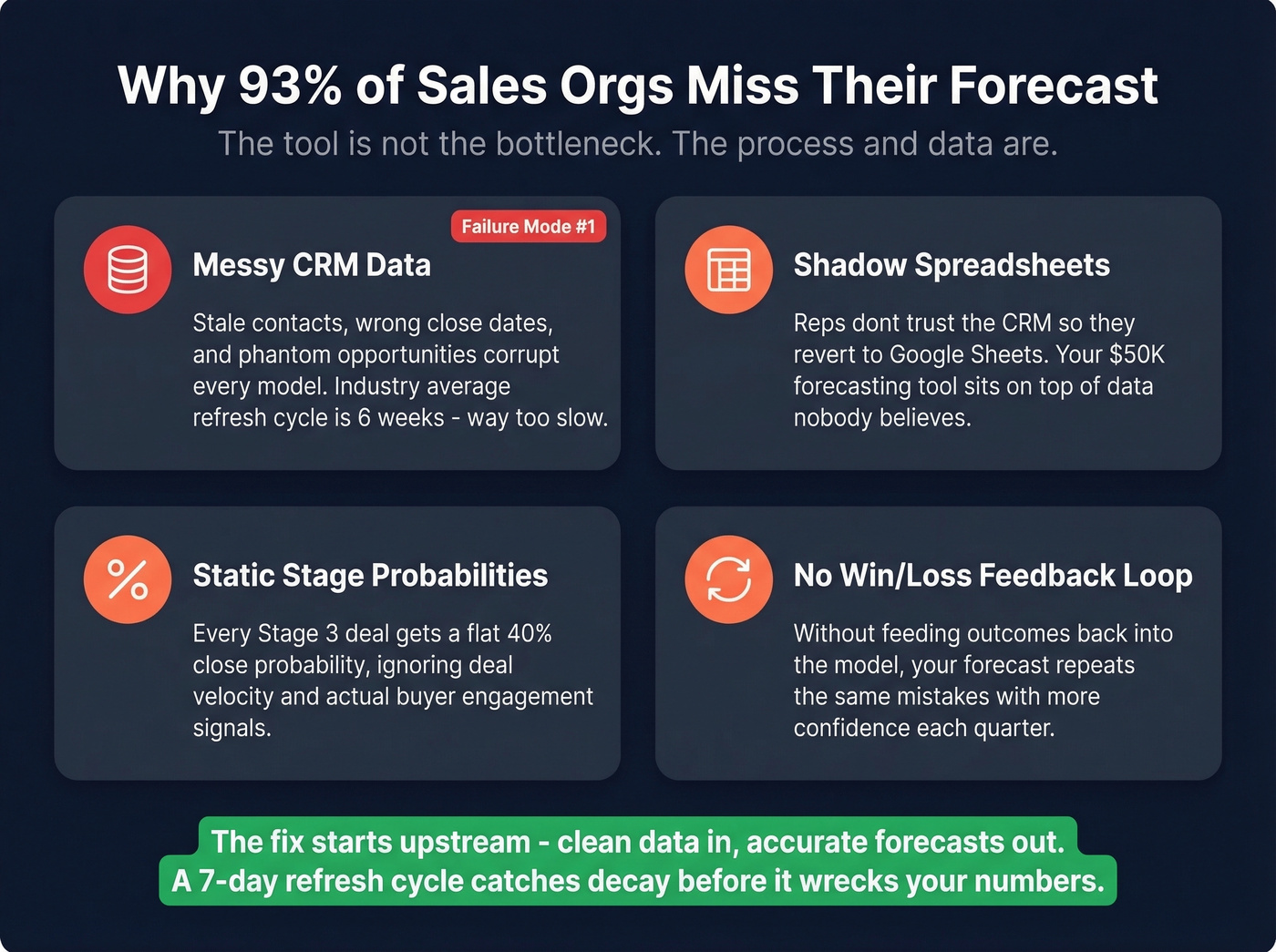 Four root causes why sales forecasting tools fail