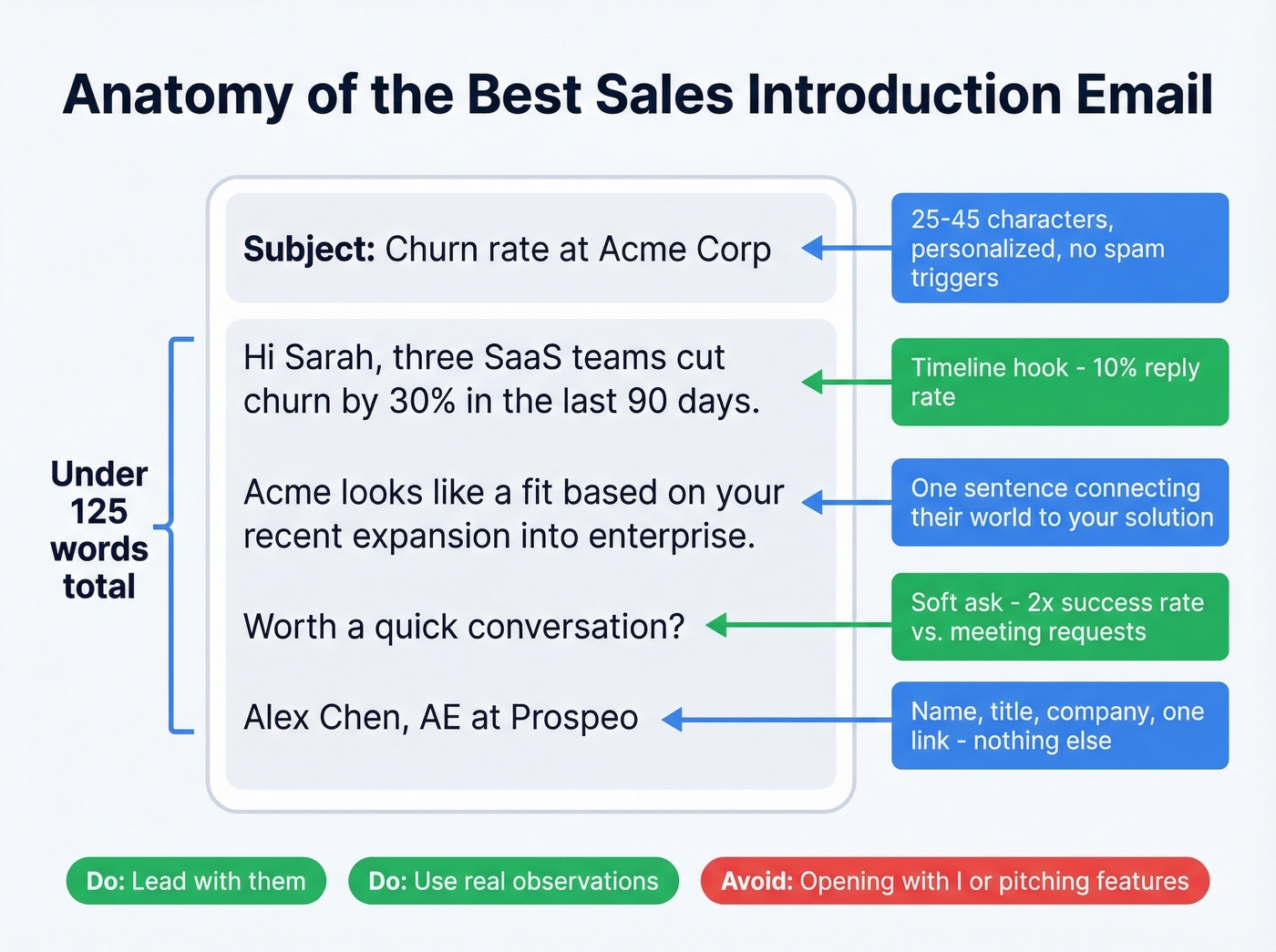 Anatomy of the best sales introduction email structure