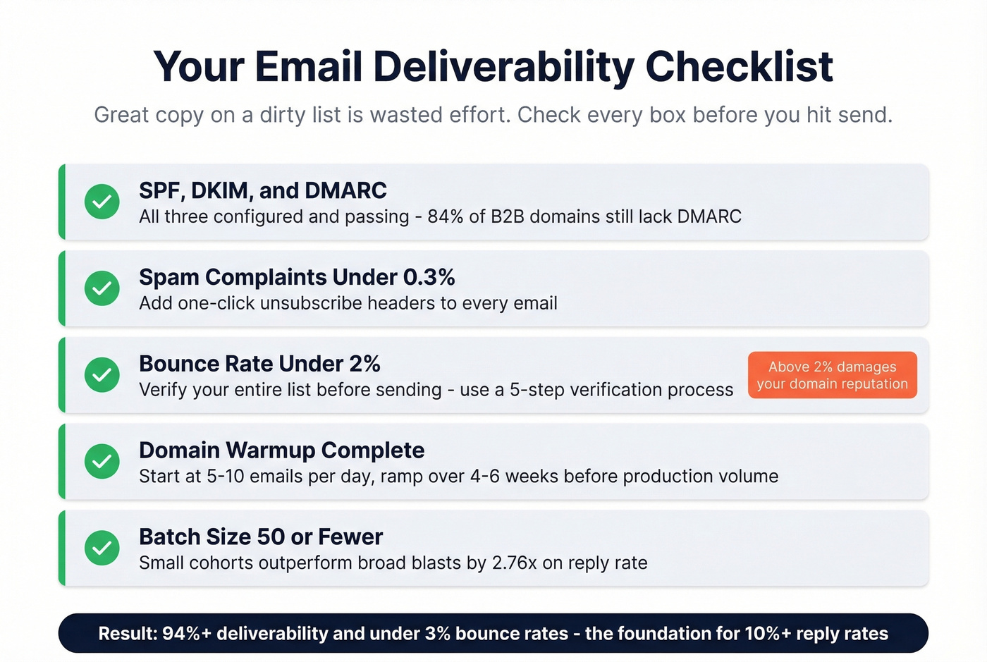 Email deliverability checklist with pass-fail indicators