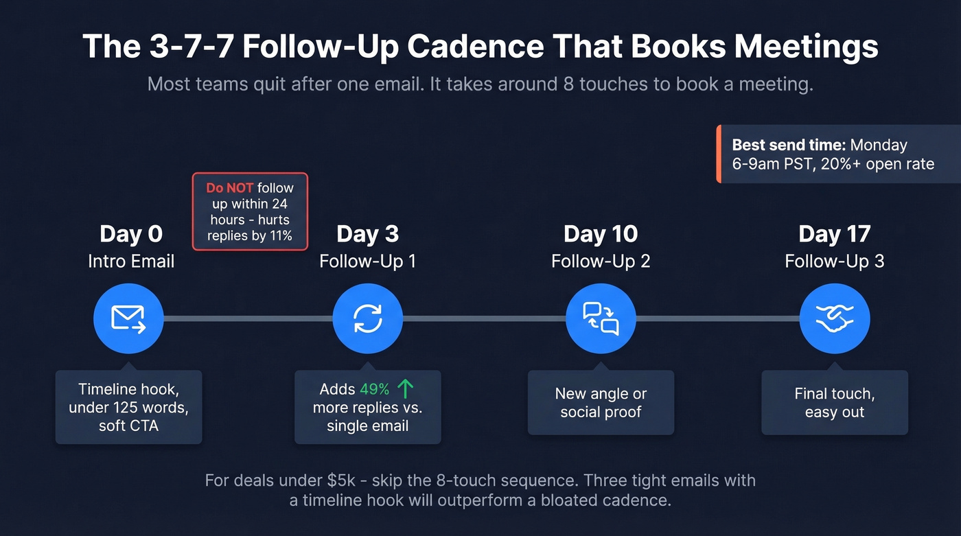 3-7-7 email follow-up cadence timeline with timing data