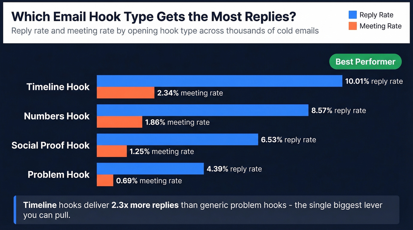 Hook type comparison showing reply and meeting rates