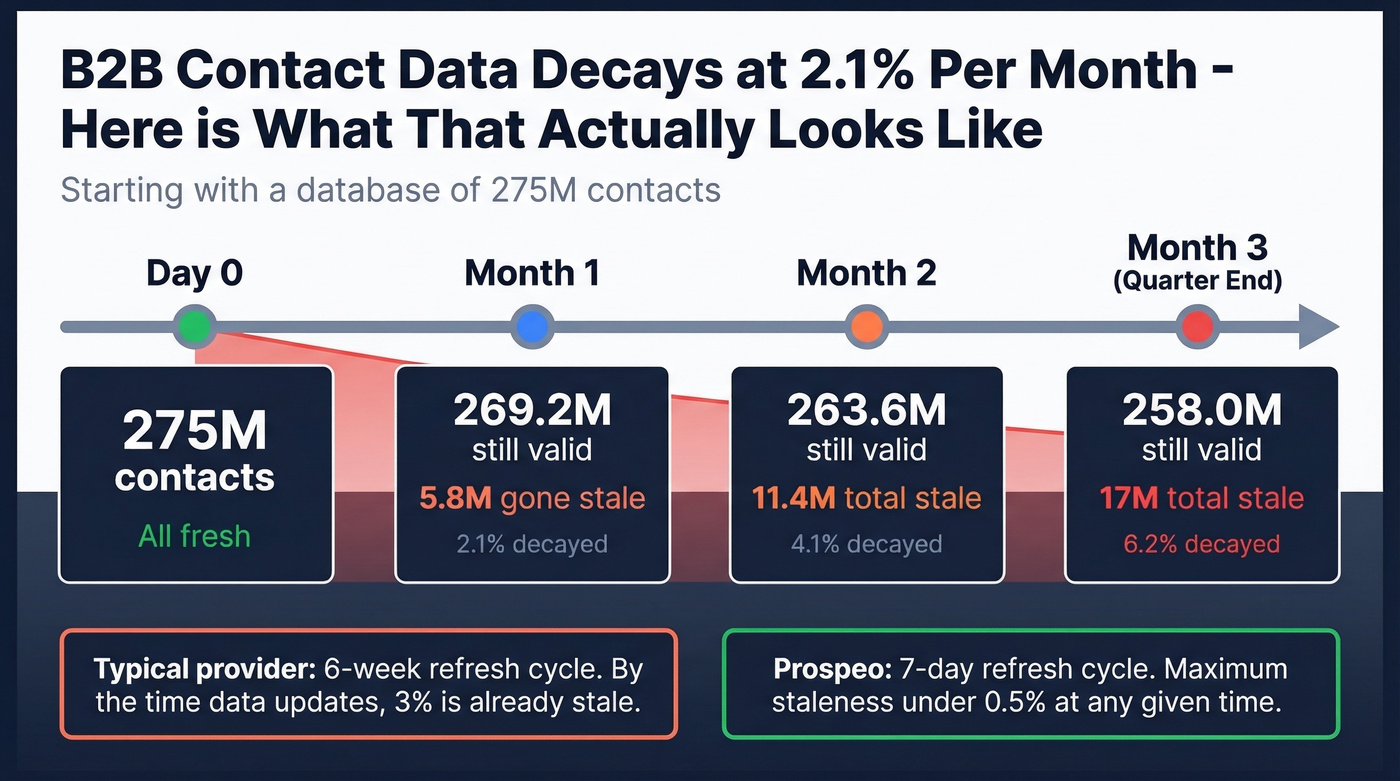 Data decay timeline showing contact staleness over 3 months