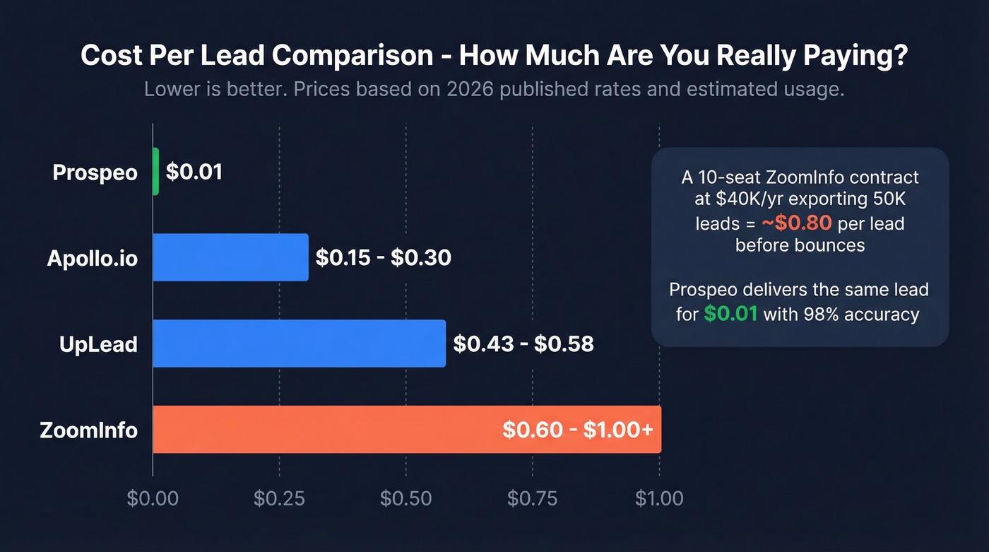 Bar chart showing cost per lead across four major databases