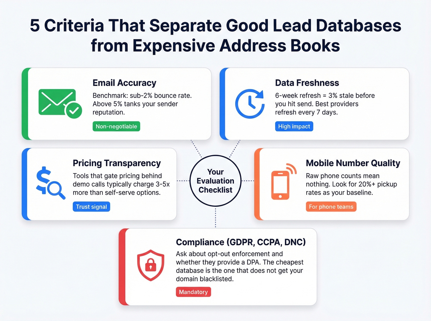 Five key criteria for evaluating a sales lead database provider
