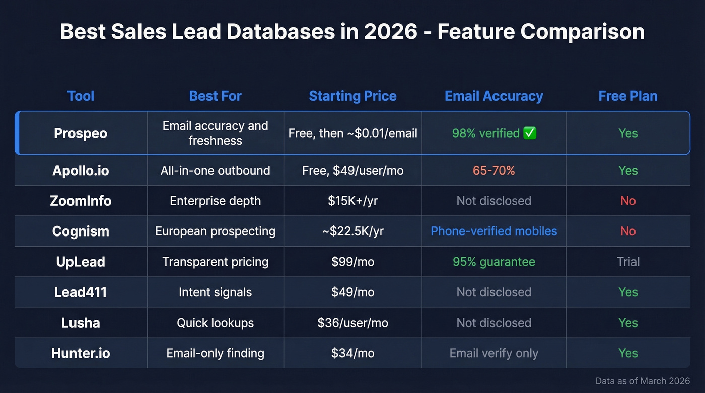 Visual comparison of 8 sales lead databases ranked by key features