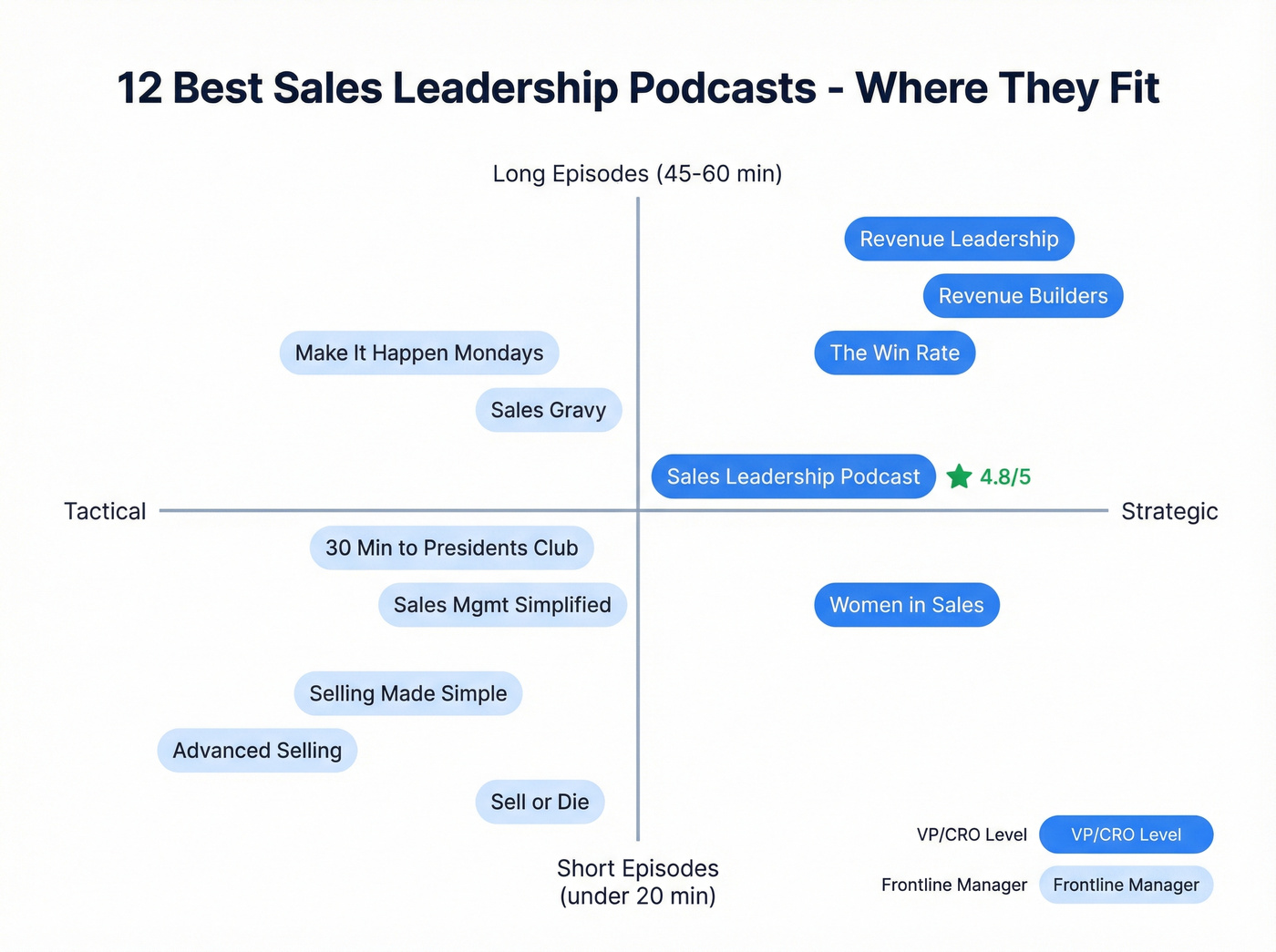 Visual grid comparing 12 sales leadership podcasts by audience and format