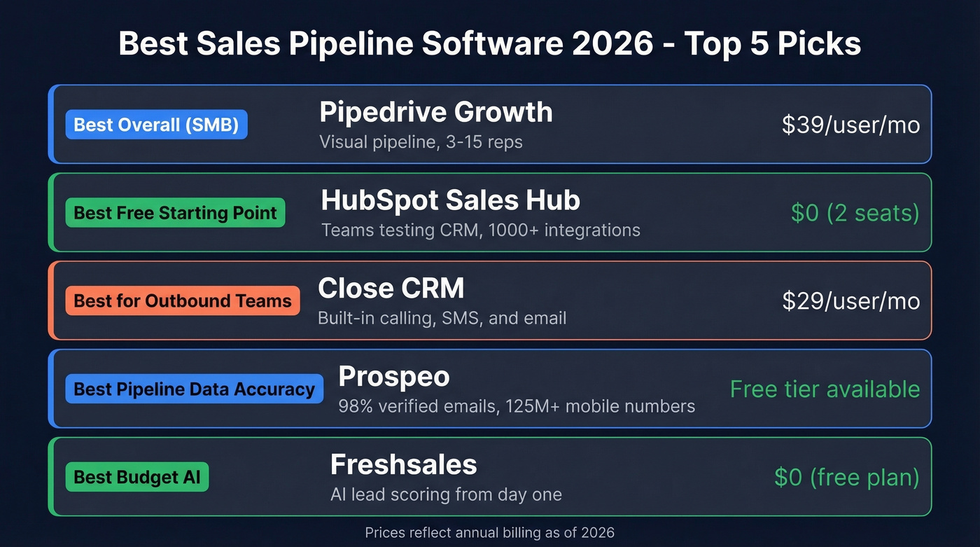 Top 5 sales pipeline software picks comparison card