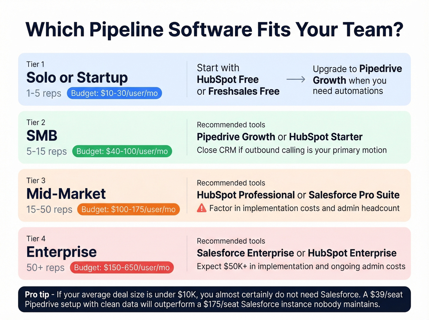 Sales pipeline software recommendation by team size flowchart