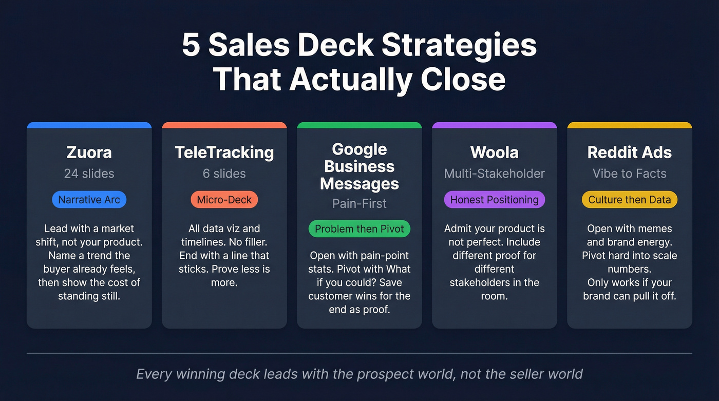 Five sales deck examples with key strategies mapped