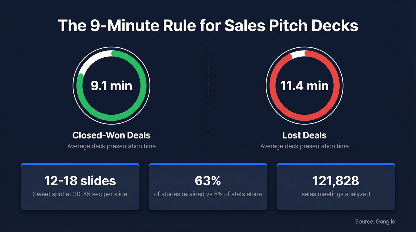 9-minute rule data visualization for sales pitch decks