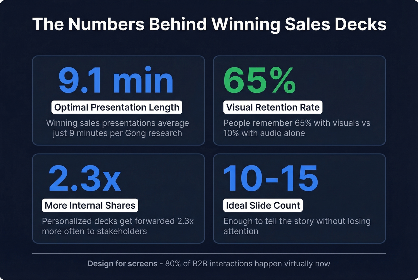 Key statistics for winning sales presentation design