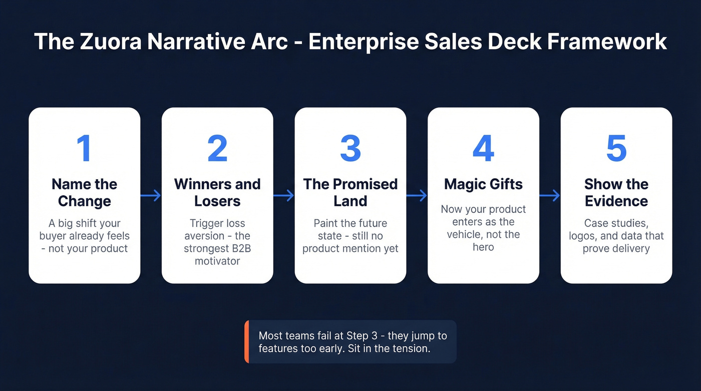 Zuora Narrative Arc five-step enterprise sales deck framework