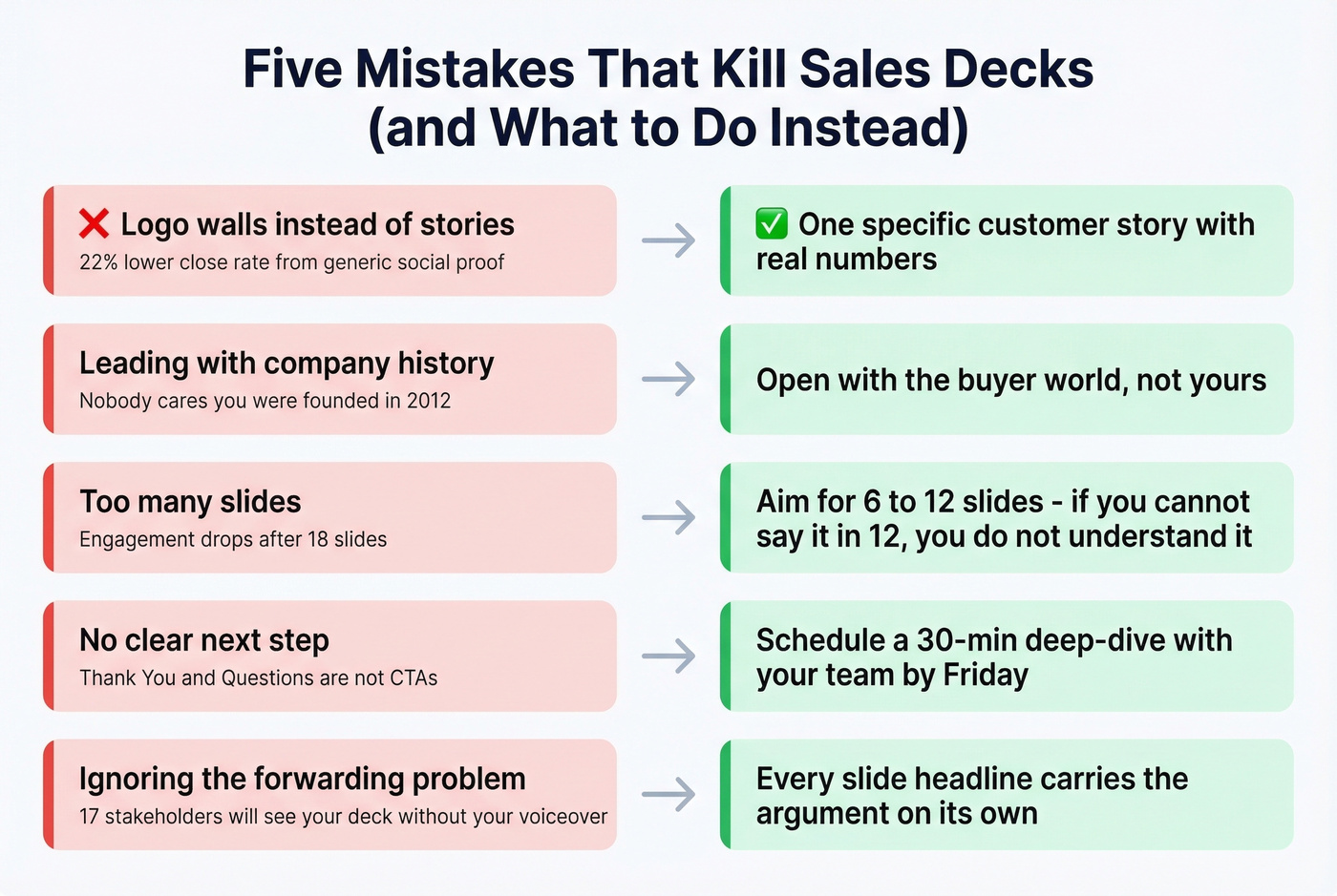 Five common sales deck mistakes with fixes visualized