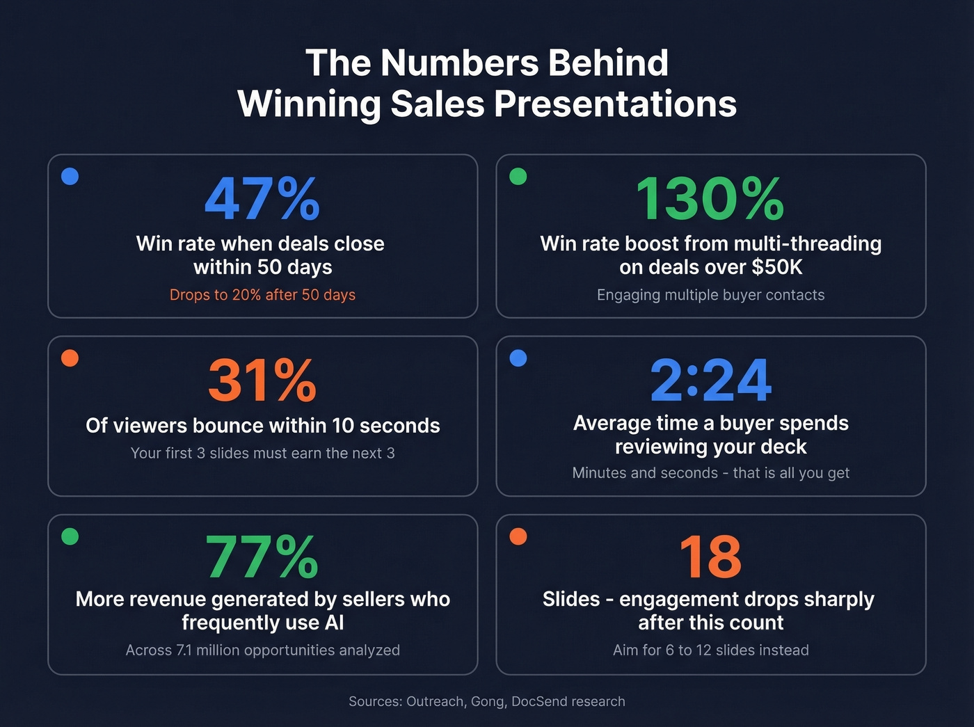 Key sales presentation statistics and data points visualized